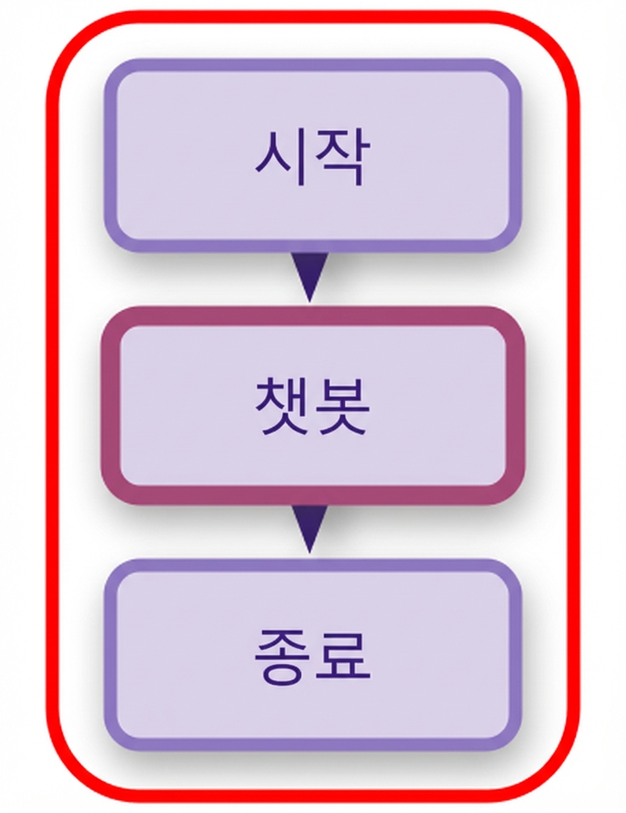 전체 챗봇 다이어그램 강조 표시.