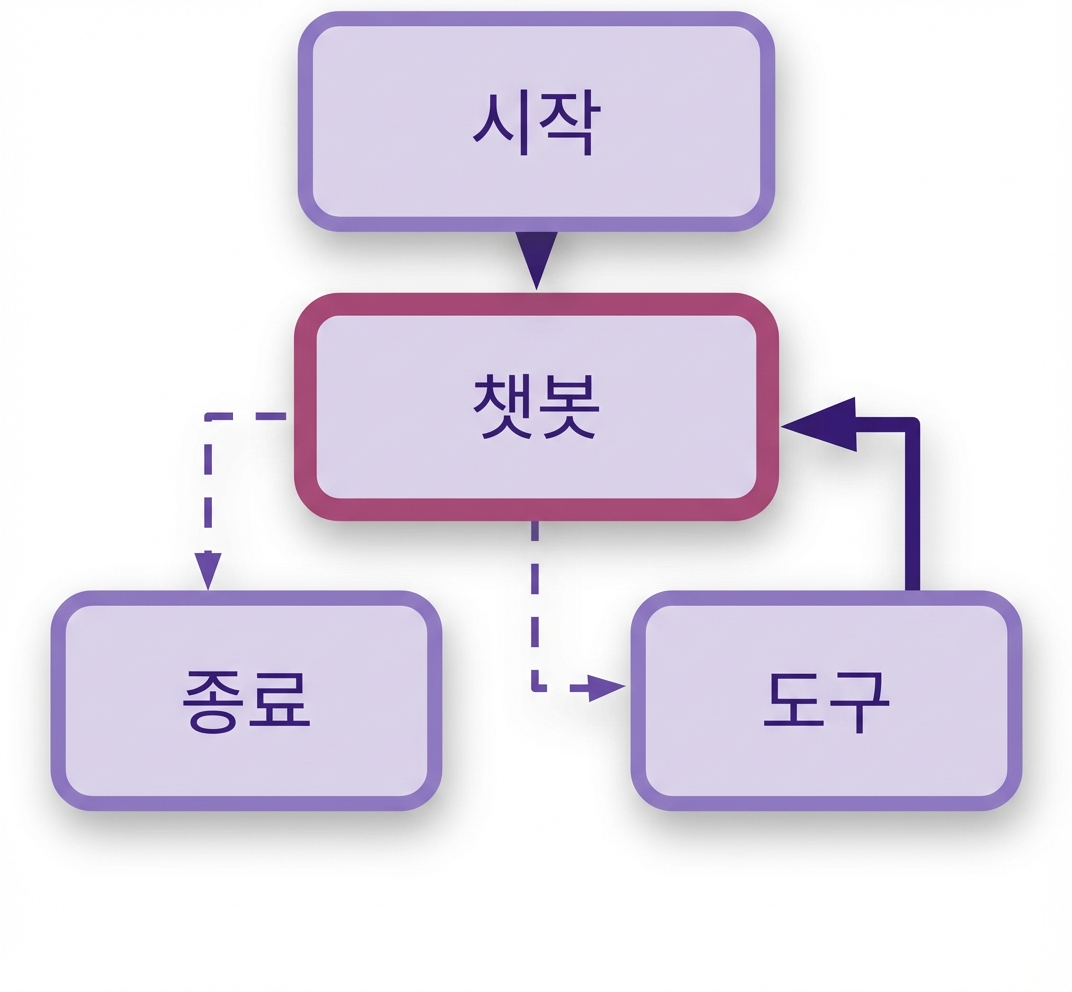 전체 그래프 워크플로.