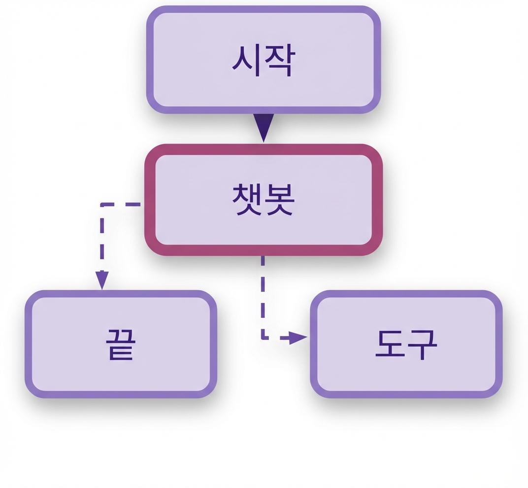 조건이 추가된 그래프.