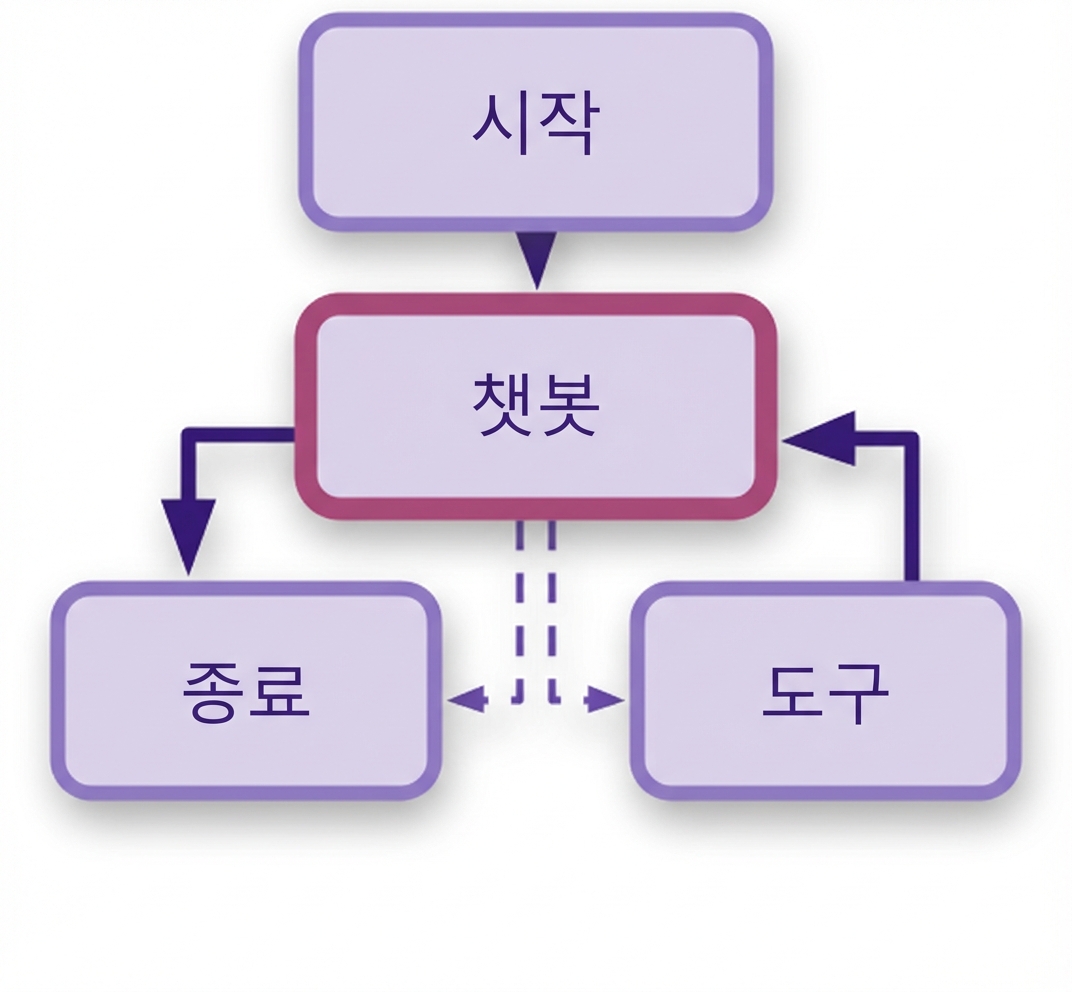 도구와 END 노드에 연결되고 위에 START 노드가 있는 전체 챗봇 다이어그램.