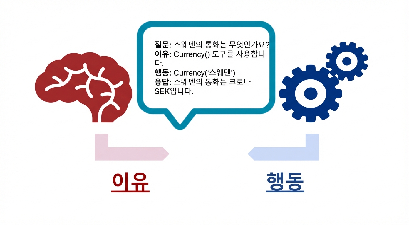 질의·추론, 행동, 응답을 보여주는 뇌와 톱니, 말풍선 다이어그램.