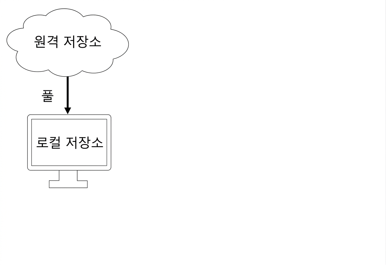 원격에서 로컬 저장소로 풀