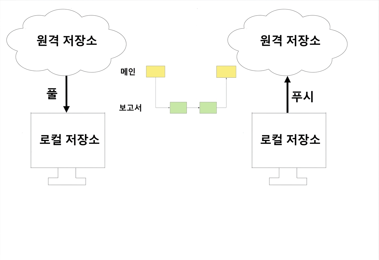 업데이트된 로컬 저장소를 원격에 푸시