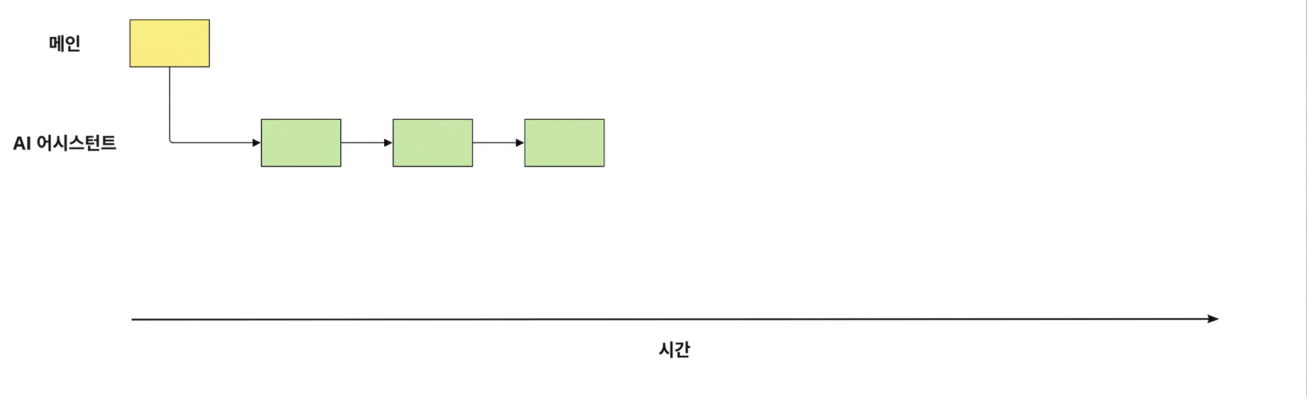 main 브랜치에서 생성된 ai-assistant 브랜치와 세 개의 커밋