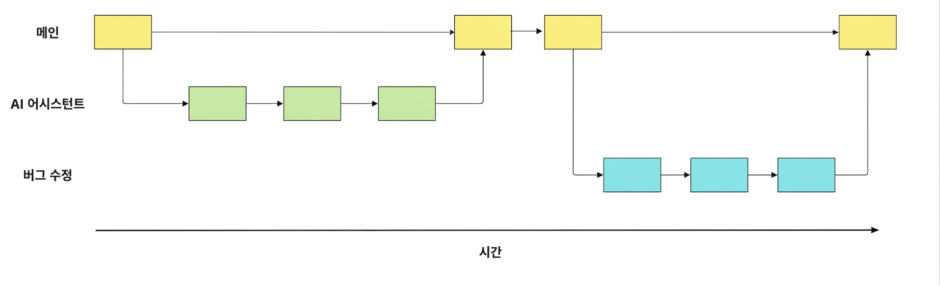 main 브랜치에서 생성된 bug-fix 브랜치, 세 개의 커밋 후 main으로 병합