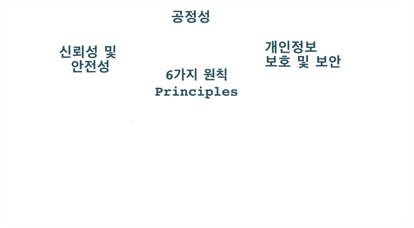 "6가지 원칙" 텍스트와 해당 원칙을 나타내는 용어: 공정성, 개인 정보 보호 및 보안, 신뢰성 및 안전성