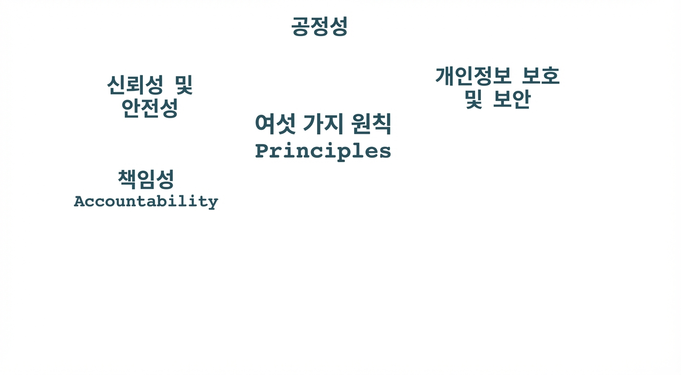 "6가지 원칙" 텍스트와 해당 원칙을 나타내는 용어: 공정성, 개인 정보 보호 및 보안, 신뢰성 및 안전성, 책임성