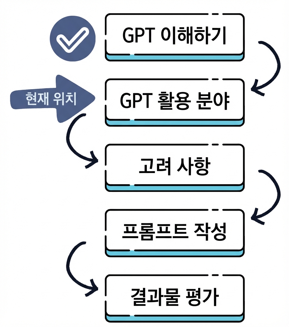 GPT 이해부터 출력 평가까지의 과정도