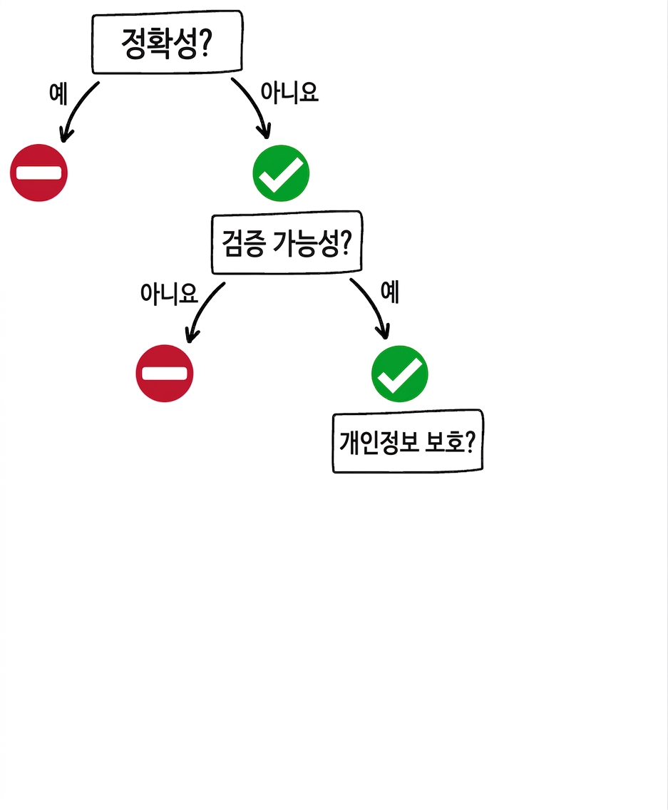 GPT 도구 사용 시기: 프라이버시 질문