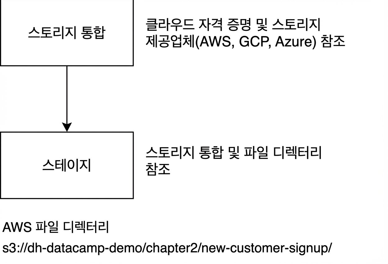 스테이지 생성 흐름도 이미지