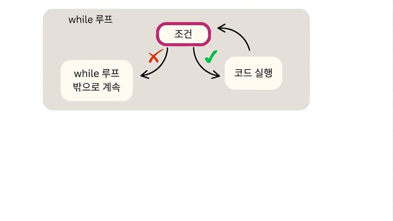 while 루프 구성도