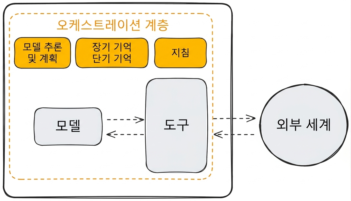 detailed_orchestration