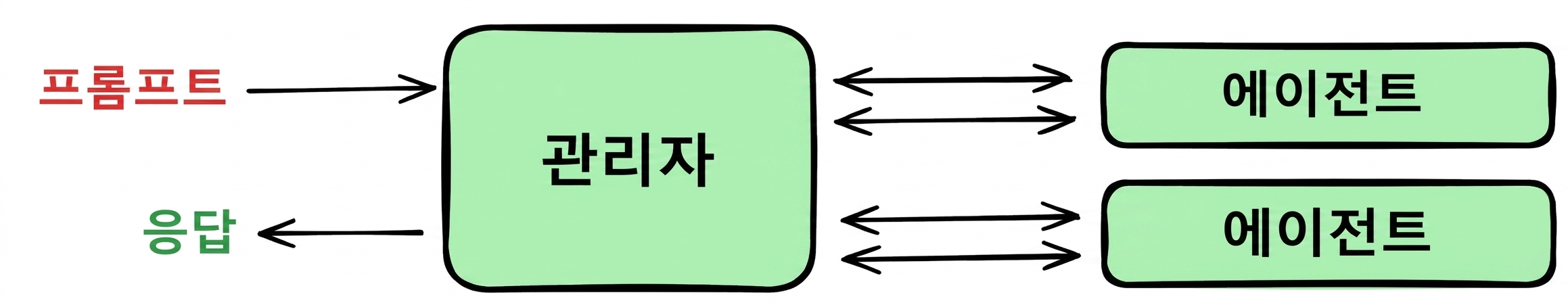 manager_pattern