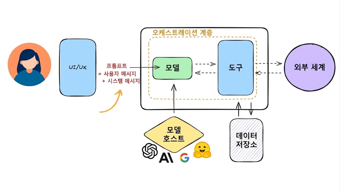 시스템 프롬프트 평가