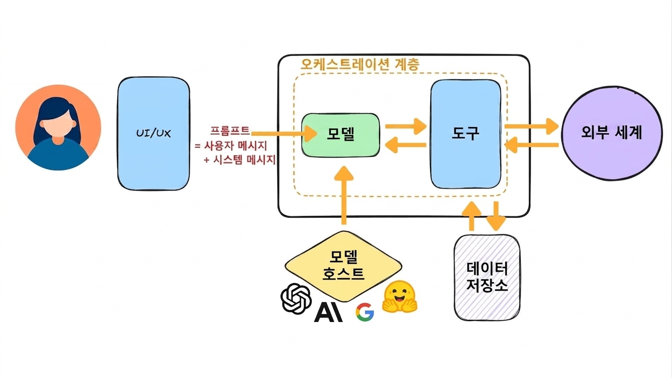 통합 테스트