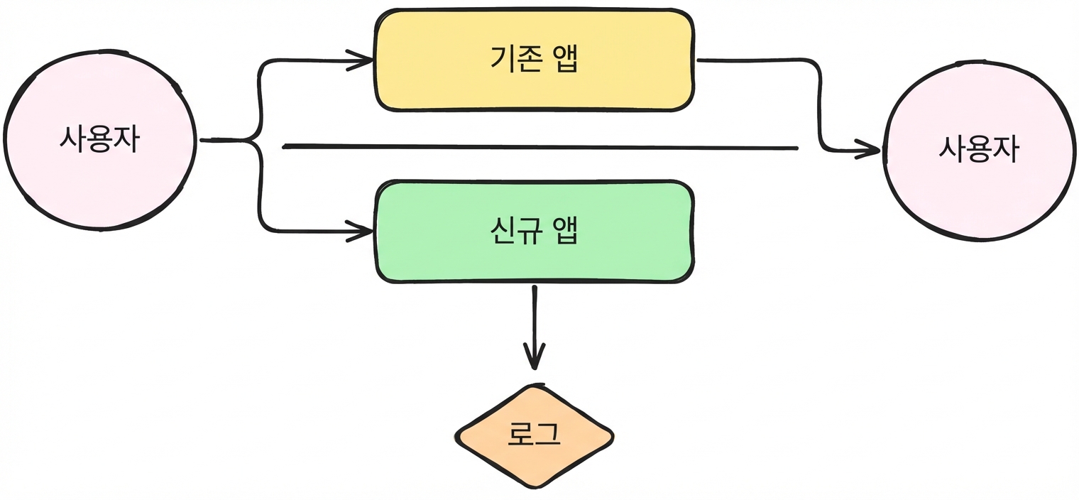 섀도 배포