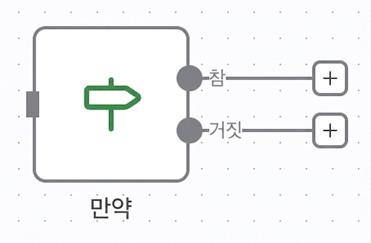 if 노드