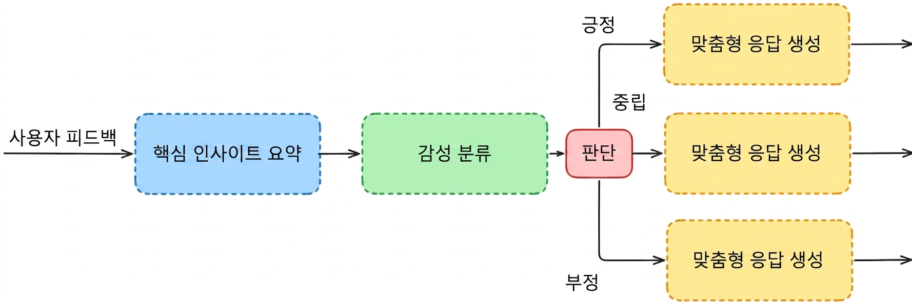 분류 워크플로