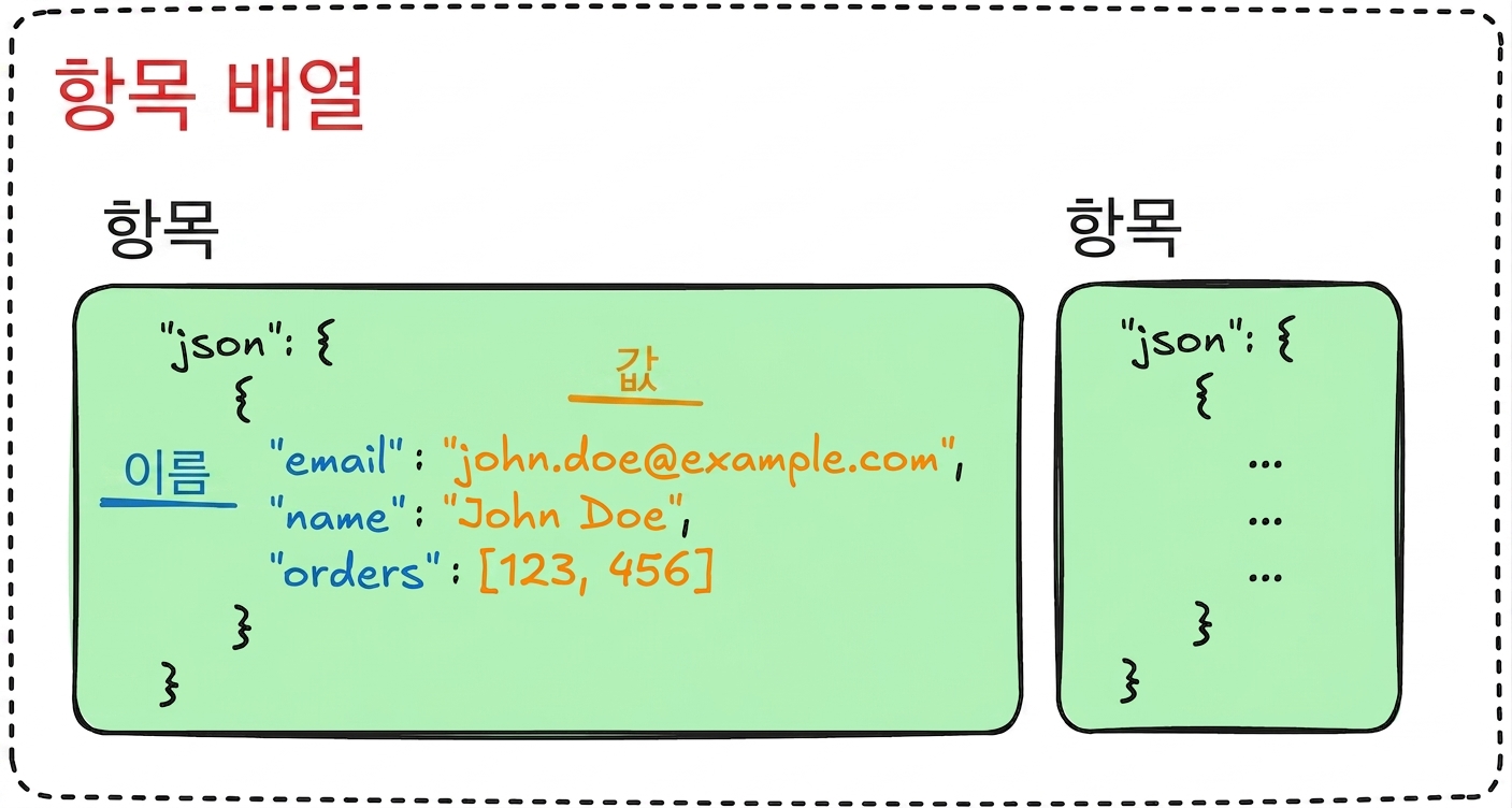 n8n 데이터 구조 이미지