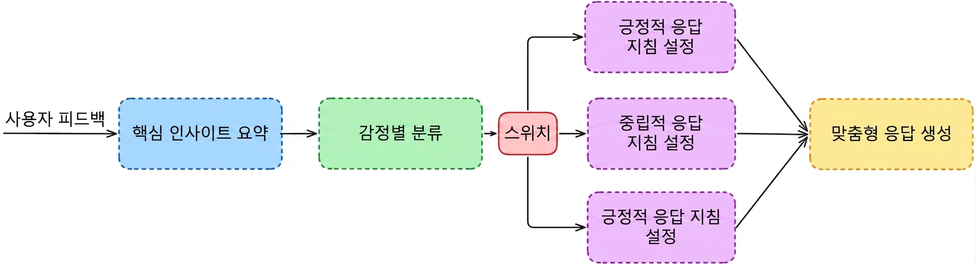 분류 워크플로