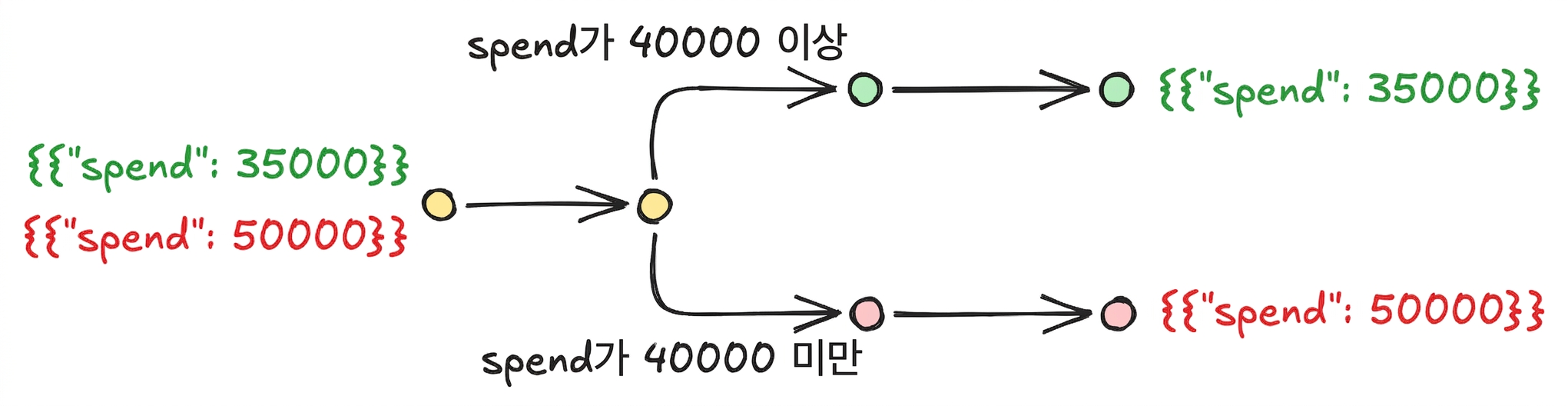 조건부 워크플로우