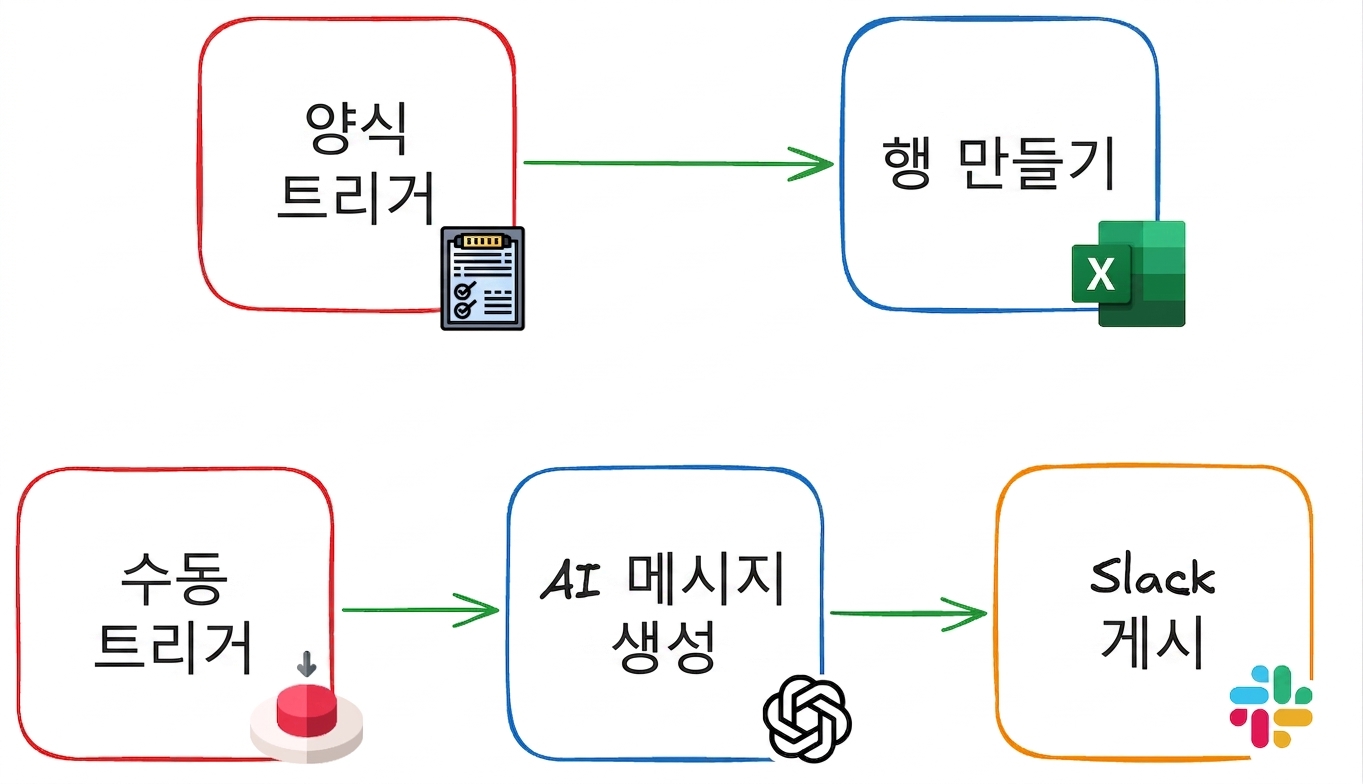 n8n 용어 설명 이미지 2