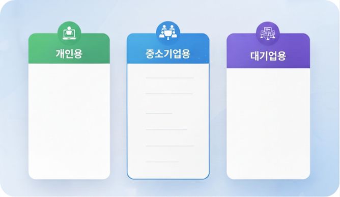 Personal, Small Business, Enterprise 라벨이 붙은 세 개의 카드로, 서로 다른 Copilot 요금제 등급과 접근 수준을 나타내는 그래픽
