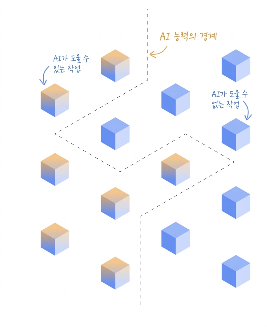 Tasks that AI can and cannot complete separated by a boundary.