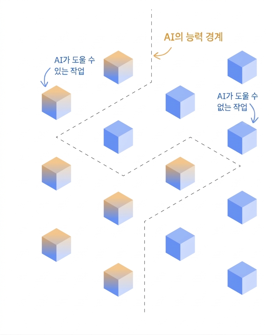 AI가 수행할 수 있는 작업과 수행할 수 없는 작업이 경계로 구분되어 있습니다.