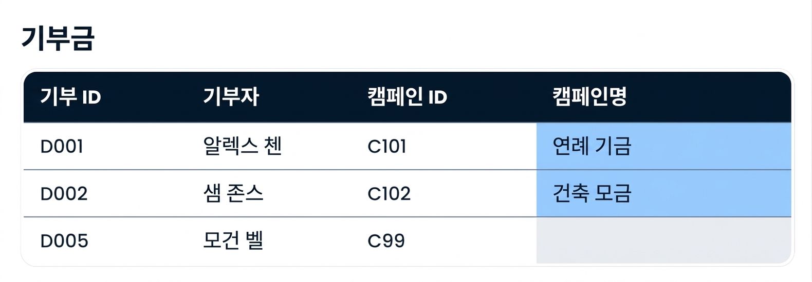 Campaign Name이 채워진 Donations 테이블, 일치하지 않는 C99 행은 비어 있음
