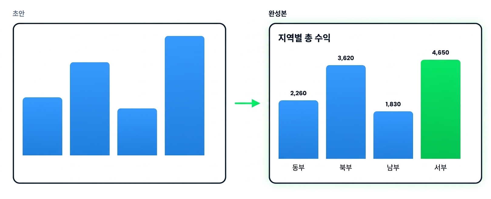 Copilot의 초기 차트와, 제목·값 레이블·강조 막대를 더한 다듬어진 버전을 나란히 비교한 모습