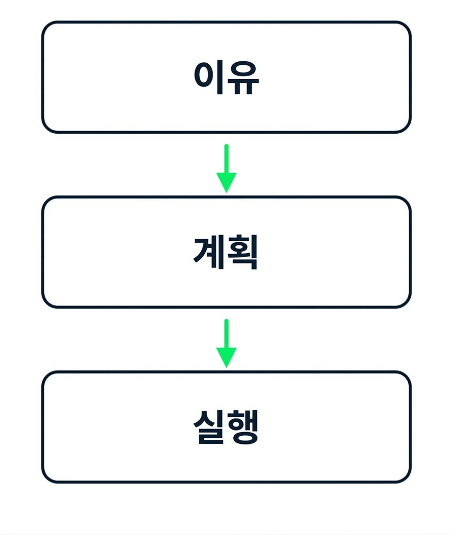 Copilot의 세 단계: 추론, 계획, 실행
