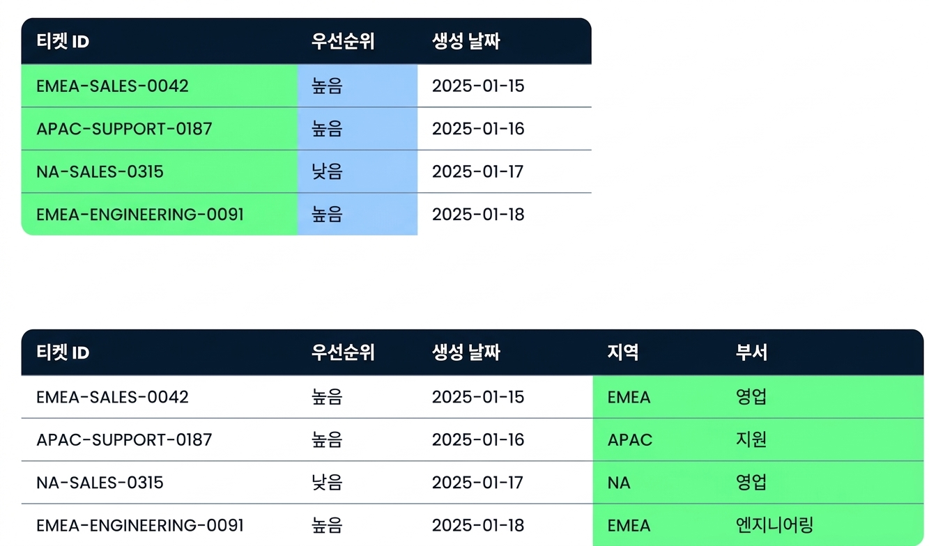 같은 Tickets 테이블이 아래에 다시 표시되며, 이번에는 Region과 Department가 두 개의 새 열로 추출되어 있습니다