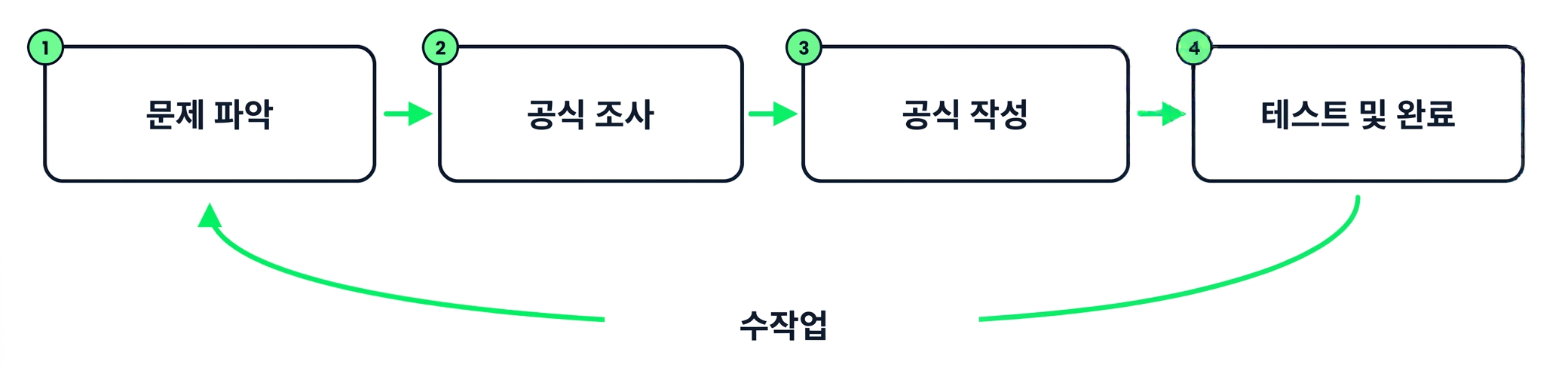 수식을 직접 작성하는 4단계 루프: 식별, 조사, 작성, 테스트
