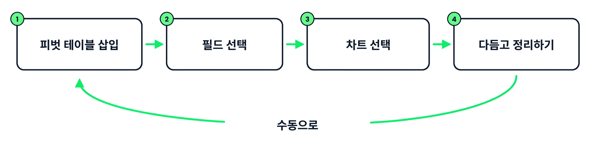 수작업으로 요약 만들기: 피벗 삽입, 필드 선택, 차트 선택, 다듬기