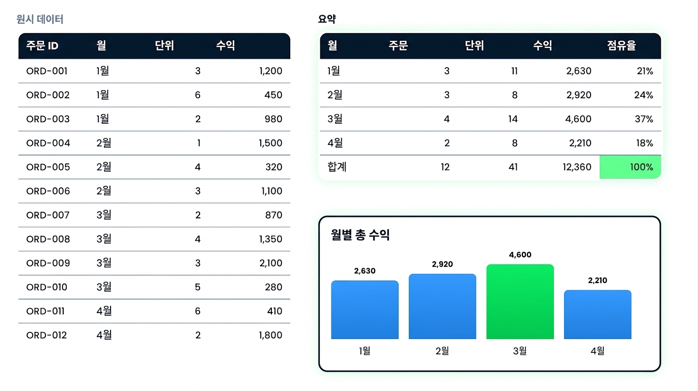 피벗 테이블과 월별 총매출 막대 차트를 나란히 배치한 모습