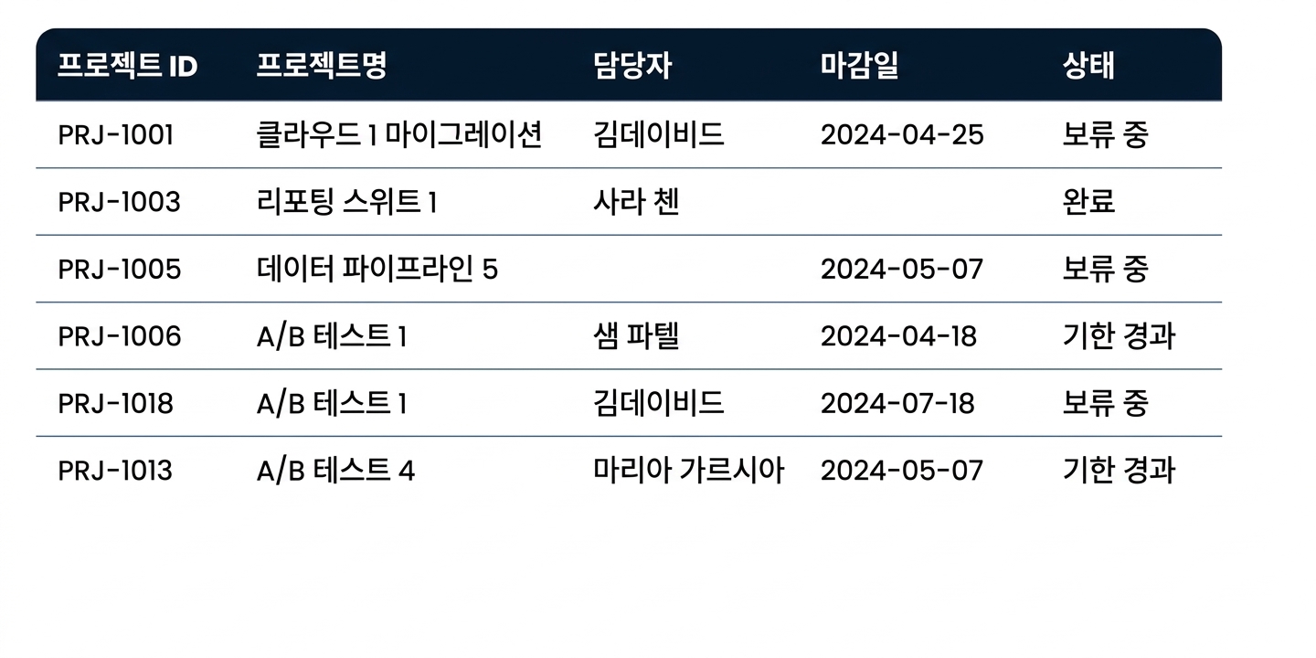 빈 셀, 중복된 프로젝트 이름, 기한이 지난 행 두 개가 있는 Projects 표