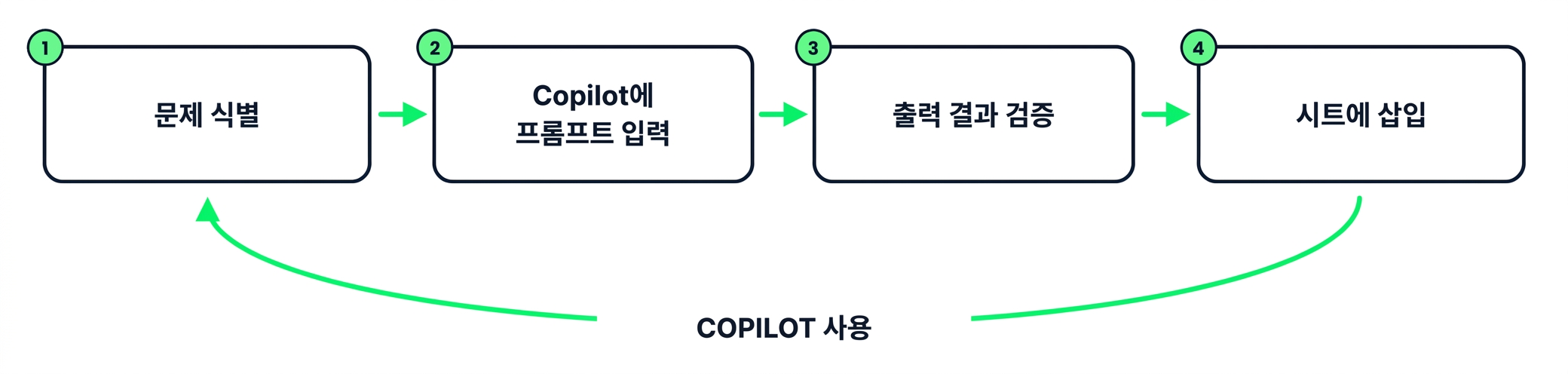 Copilot을 활용한 4단계 루프: 식별, 프롬프트, 검증, 삽입