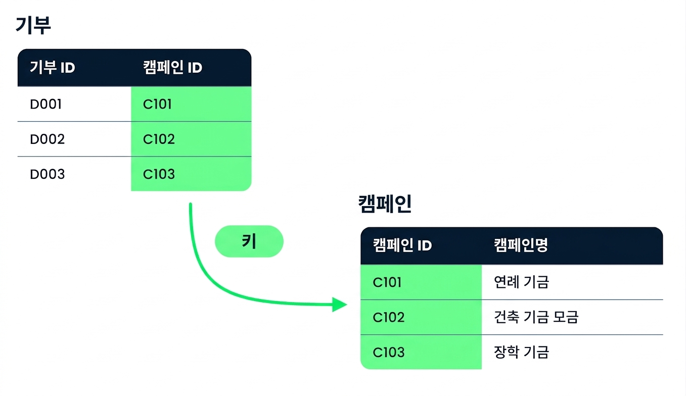 Campaign ID 키로 연결된 Donations와 Campaigns