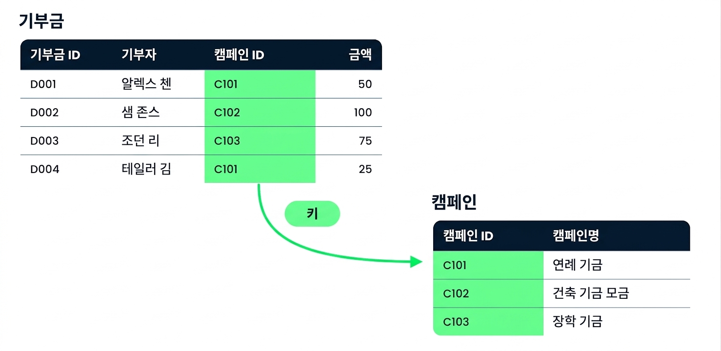 Campaign ID 열을 기준으로 연결된 Donations 테이블과 Campaigns 테이블