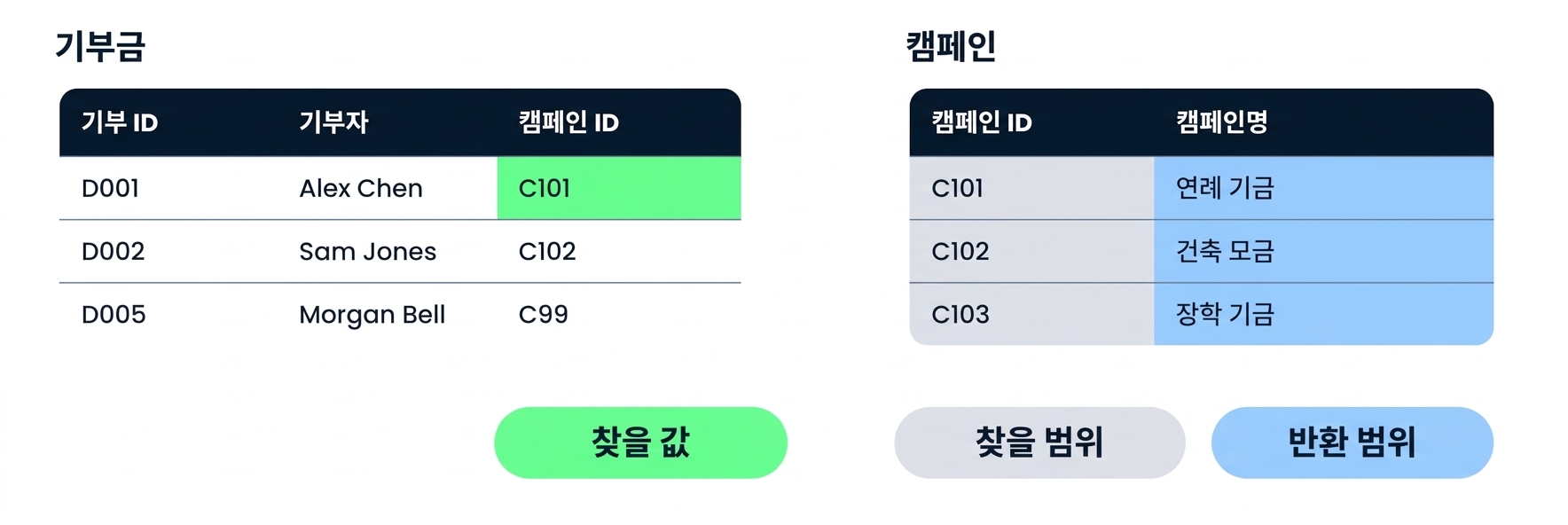 나란히 놓인 Donations와 Campaigns 테이블, 아래에 XLOOKUP의 세 가지 인수가 표시됨