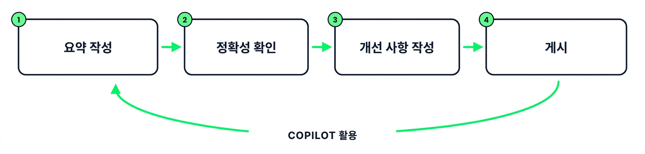 Copilot으로 요약 만들기: 설명, 확인, 다듬기, 게시