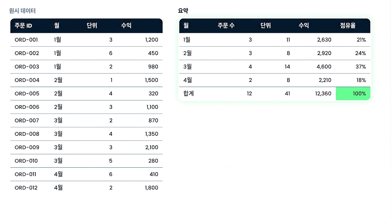 같은 주문 데이터를 월별 매출 피벗으로 요약한 모습