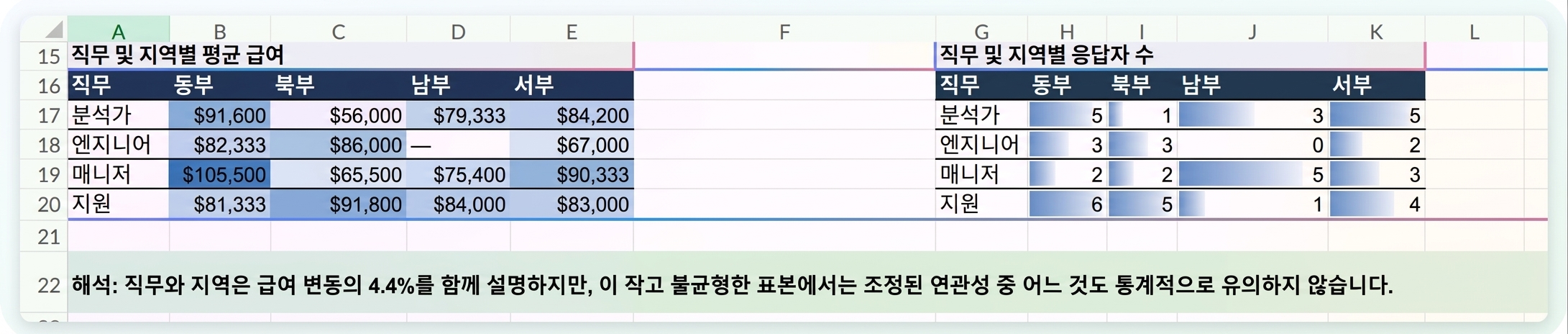 역할별 지역 매트릭스와 그 아래 Copilot이 작성한 해석 행