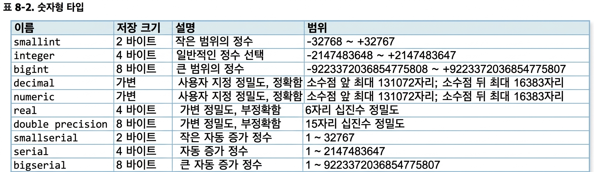 Table of numeric data type names and descriptions