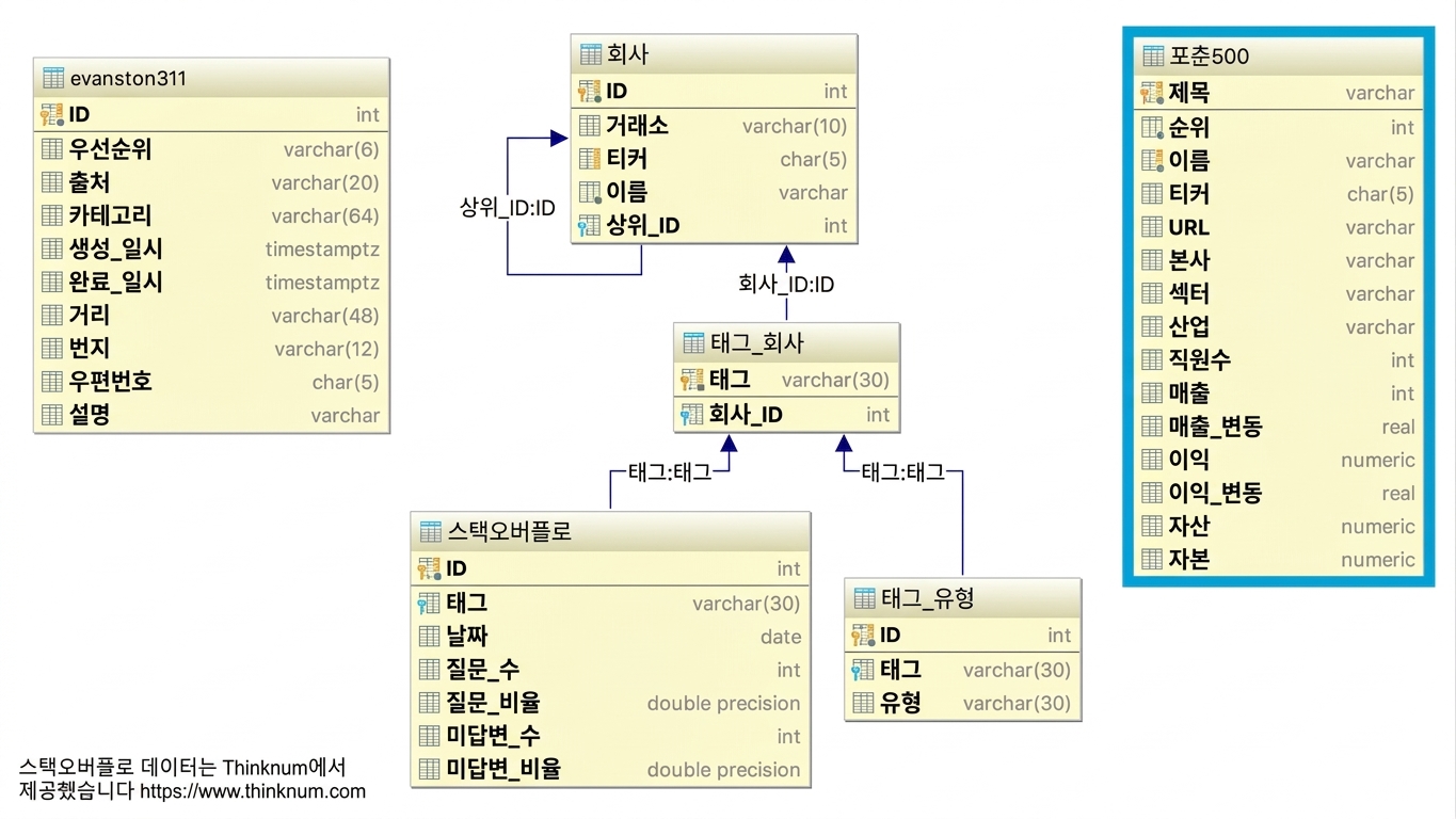 erdiagram_fortune500.png