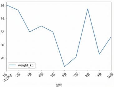 이전 슬라이드에서 보았던 Sully의 체중 그래프와 동일하지만, x축의 텍스트가 시계 방향으로 45도 회전되어 있습니다.