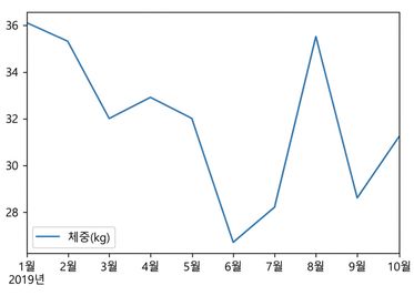 Sully라는 이름을 가진 개의 시간에 따른 몸무게를 나타낸 선 그래프입니다. 무게는 27~36킬로그램 사이에서 변동합니다.