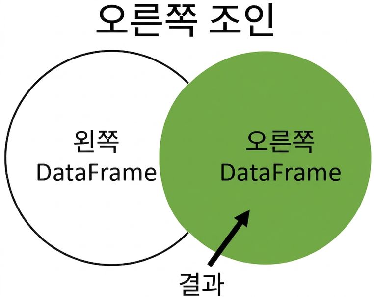 오른쪽 조인 벤 다이어그램
