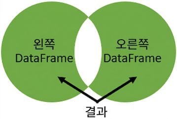 겹쳐지지 않은 벤 그래프